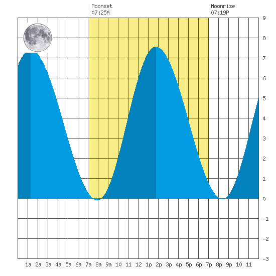 Tillamook Bay tide chart for Friday, September 29, 2023