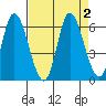 Tillamook Bay tide chart for Saturday, September 2, 2023
