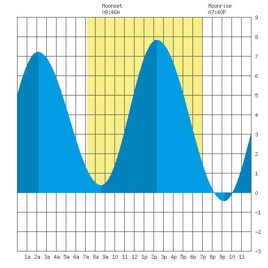 Tillamook Bay tide chart for Saturday, September 30, 2023