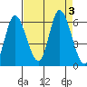 Tillamook Bay tide chart for Sunday, September 3, 2023