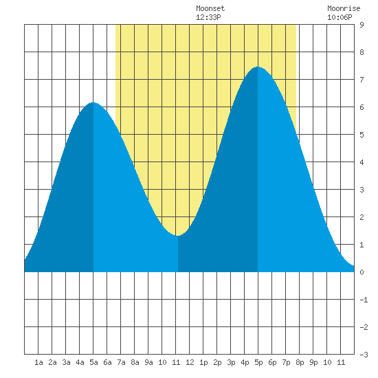 Tillamook Bay tide chart for Monday, September 4, 2023