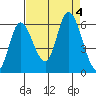 Tillamook Bay tide chart for Monday, September 4, 2023