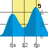 Tillamook Bay tide chart for Tuesday, September 5, 2023