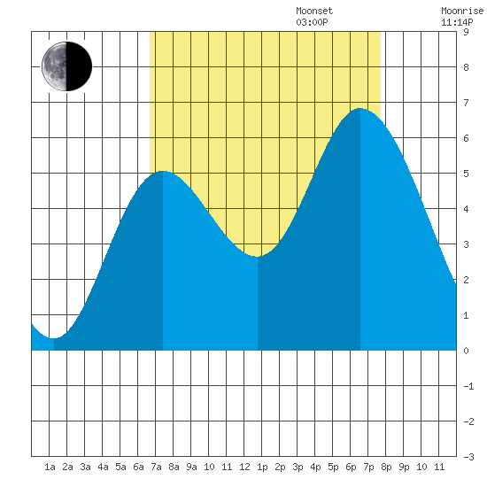 Tillamook Bay tide chart for Wednesday, September 6, 2023