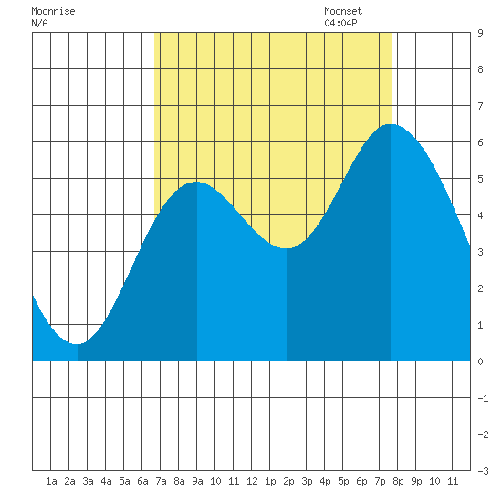 Tillamook Bay tide chart for Thursday, September 7, 2023