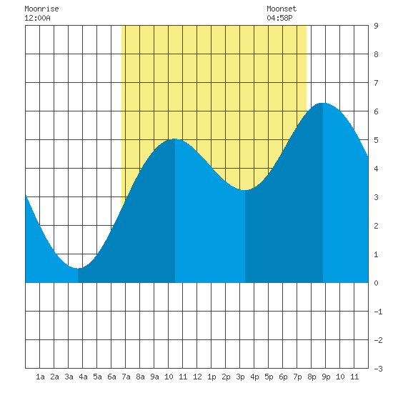 Tillamook Bay tide chart for Friday, September 8, 2023