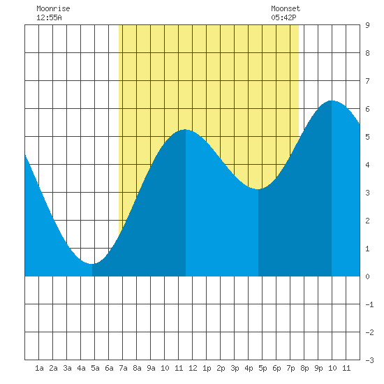 Tillamook Bay tide chart for Saturday, September 9, 2023
