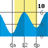 Tillamook Bay tide chart for Tuesday, October 10, 2023