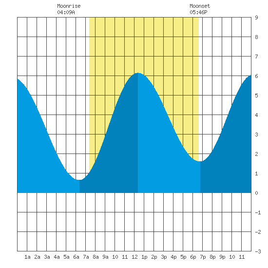 Tillamook Bay tide chart for Wednesday, October 11, 2023