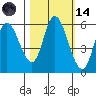 Tillamook Bay tide chart for Saturday, October 14, 2023