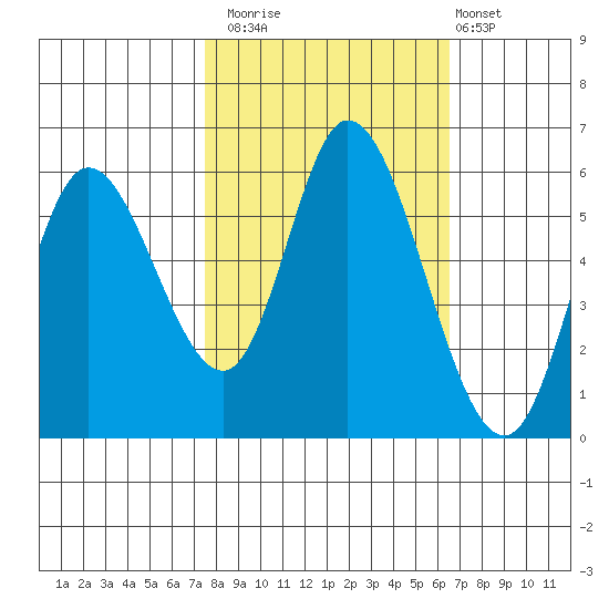 Tillamook Bay tide chart for Sunday, October 15, 2023