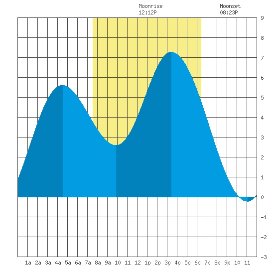 Tillamook Bay tide chart for Wednesday, October 18, 2023