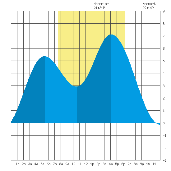 Tillamook Bay tide chart for Thursday, October 19, 2023