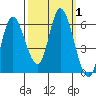 Tillamook Bay tide chart for Sunday, October 1, 2023