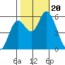 Tillamook Bay tide chart for Friday, October 20, 2023