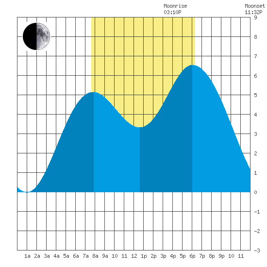 Tillamook Bay tide chart for Saturday, October 21, 2023