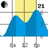Tillamook Bay tide chart for Saturday, October 21, 2023