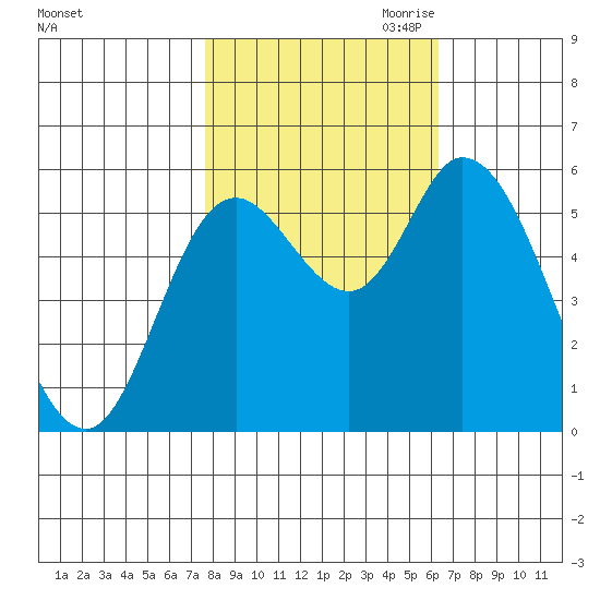 Tillamook Bay tide chart for Sunday, October 22, 2023