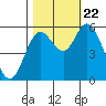 Tillamook Bay tide chart for Sunday, October 22, 2023