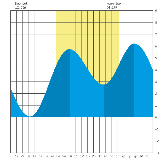 Tillamook Bay tide chart for Monday, October 23, 2023