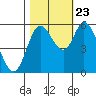 Tillamook Bay tide chart for Monday, October 23, 2023