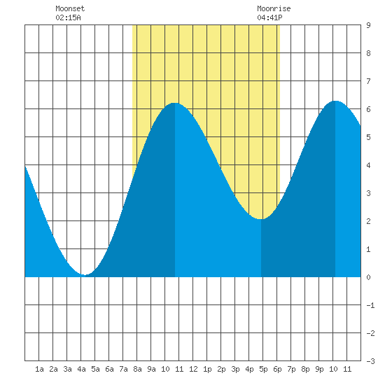 Tillamook Bay tide chart for Tuesday, October 24, 2023
