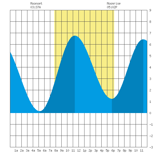 Tillamook Bay tide chart for Wednesday, October 25, 2023