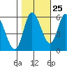 Tillamook Bay tide chart for Wednesday, October 25, 2023