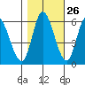 Tillamook Bay tide chart for Thursday, October 26, 2023