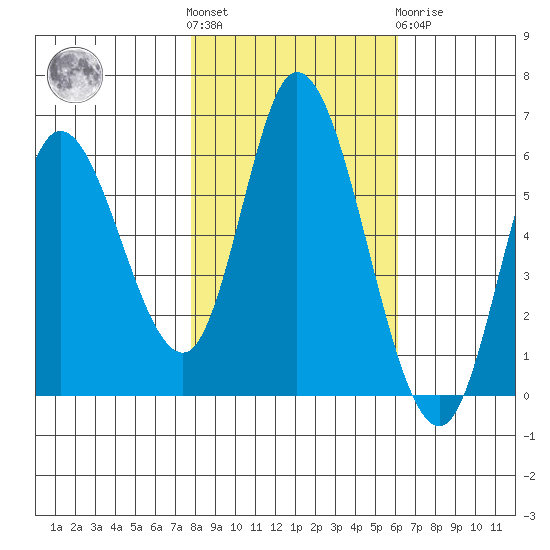 Tillamook Bay tide chart for Saturday, October 28, 2023