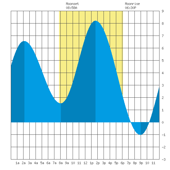 Tillamook Bay tide chart for Sunday, October 29, 2023