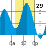 Tillamook Bay tide chart for Sunday, October 29, 2023