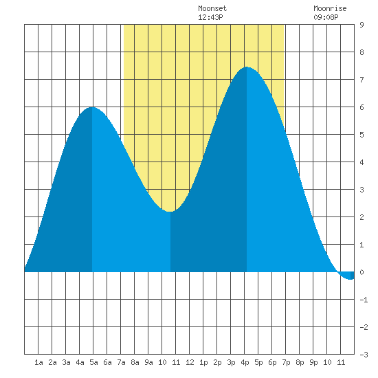Tillamook Bay tide chart for Tuesday, October 3, 2023