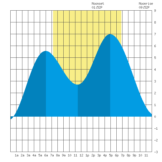 Tillamook Bay tide chart for Wednesday, October 4, 2023
