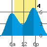 Tillamook Bay tide chart for Wednesday, October 4, 2023