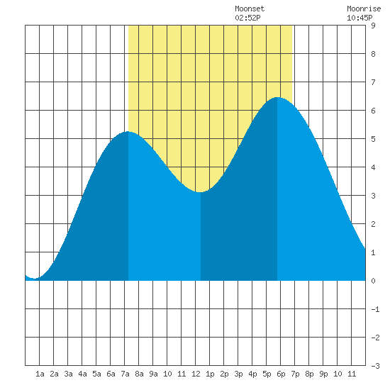 Tillamook Bay tide chart for Thursday, October 5, 2023