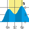 Tillamook Bay tide chart for Thursday, October 5, 2023