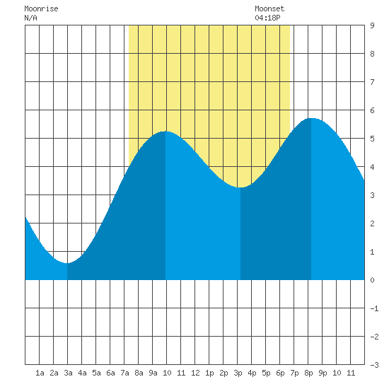 Tillamook Bay tide chart for Saturday, October 7, 2023