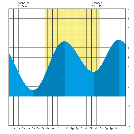 Tillamook Bay tide chart for Monday, October 9, 2023