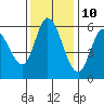 Tillamook Bay tide chart for Friday, November 10, 2023
