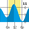 Tillamook Bay tide chart for Saturday, November 11, 2023