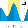 Tillamook Bay tide chart for Sunday, November 12, 2023