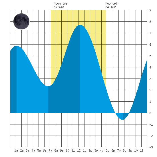 Tillamook Bay tide chart for Monday, November 13, 2023