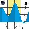 Tillamook Bay tide chart for Monday, November 13, 2023