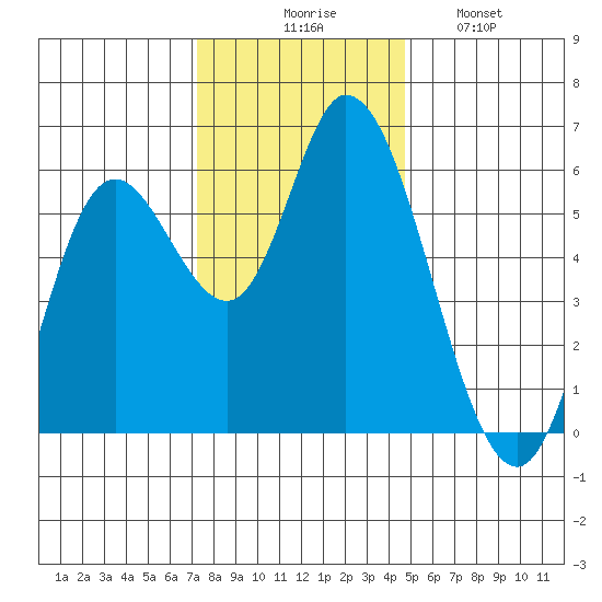 Tillamook Bay tide chart for Thursday, November 16, 2023