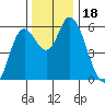 Tillamook Bay tide chart for Saturday, November 18, 2023