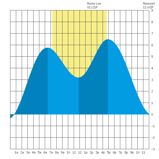 Tillamook Bay tide chart for Sunday, November 19, 2023
