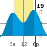Tillamook Bay tide chart for Sunday, November 19, 2023