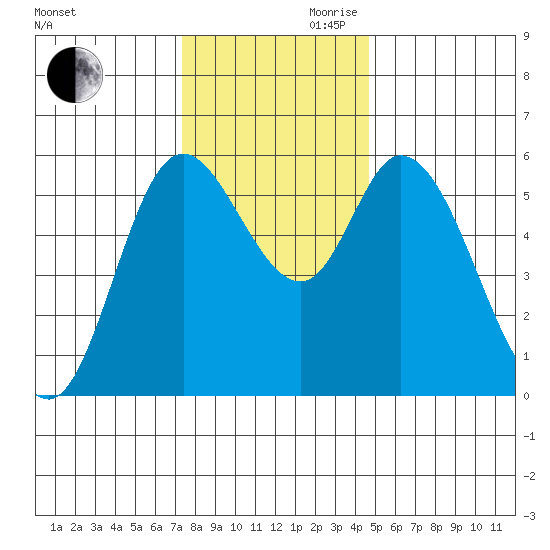 Tillamook Bay tide chart for Monday, November 20, 2023