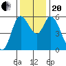 Tillamook Bay tide chart for Monday, November 20, 2023